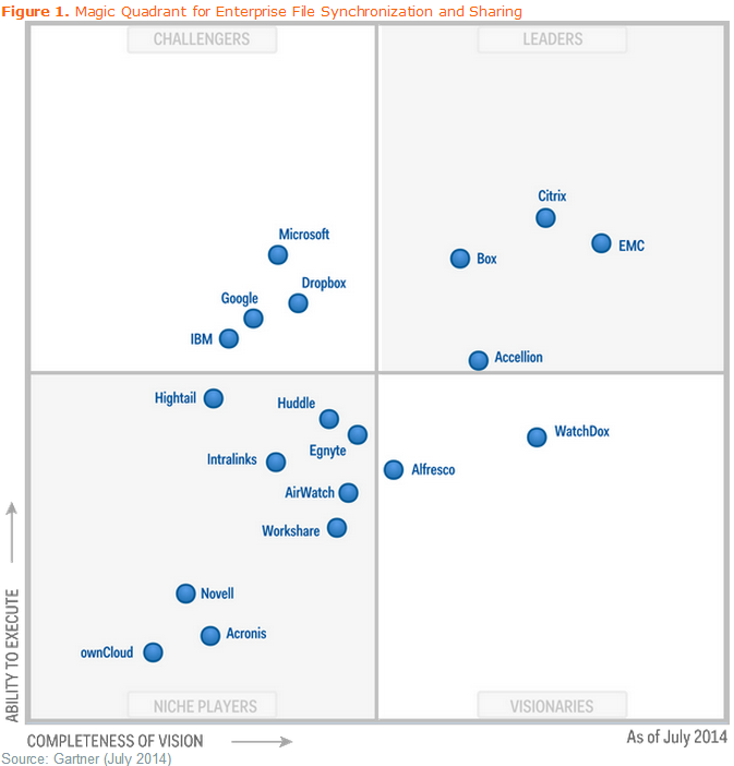 FileOpen OEM partners Intralinks and HighQ mentioned in Gartner’s Magic ...